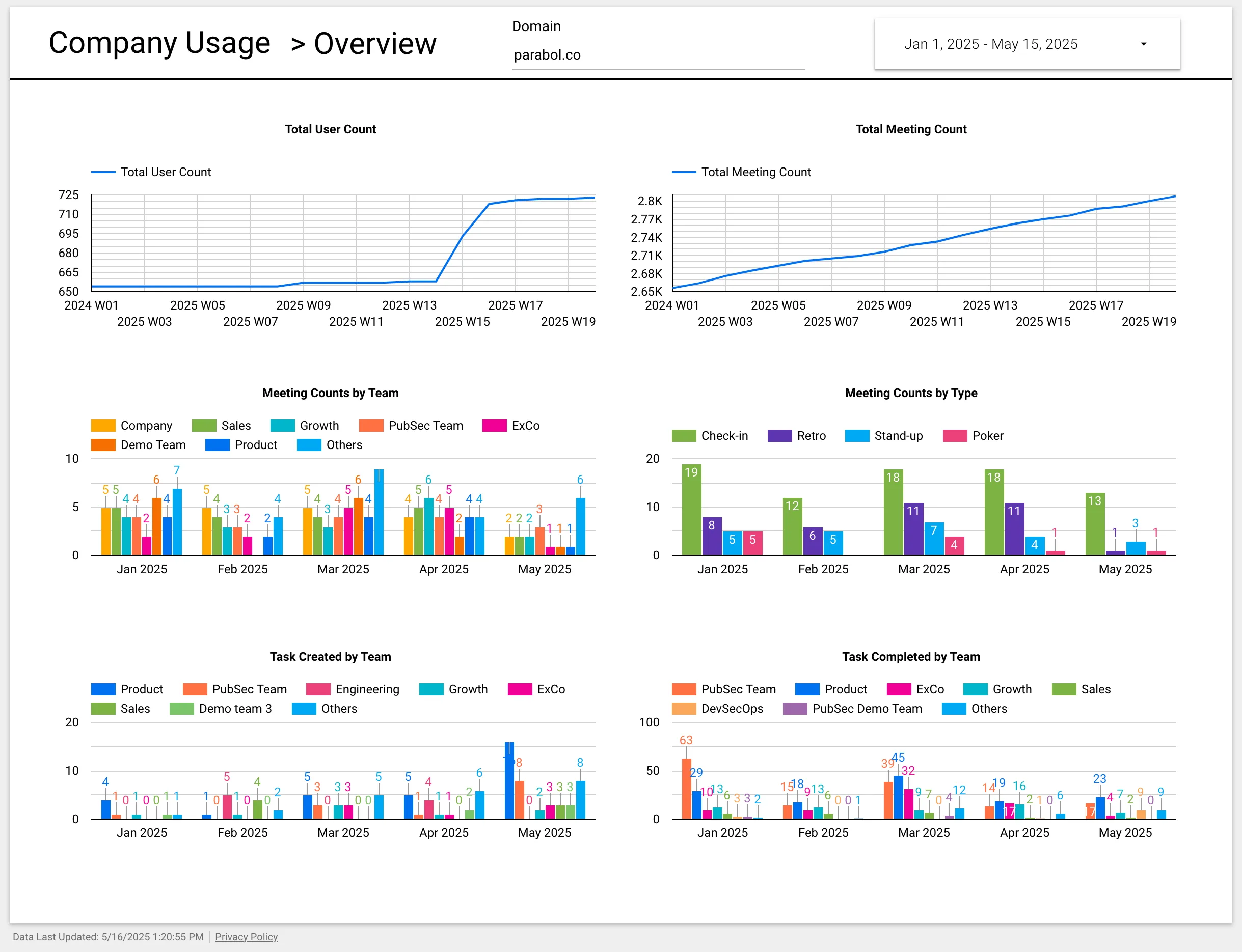 Company usage dashboard improvements