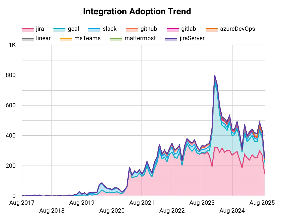 Screenshot of integration usage data