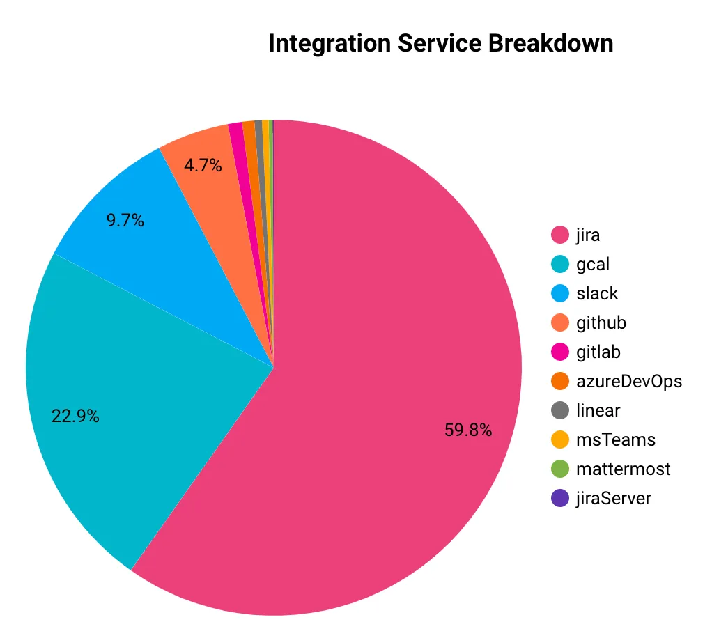 Integration usage trends chart