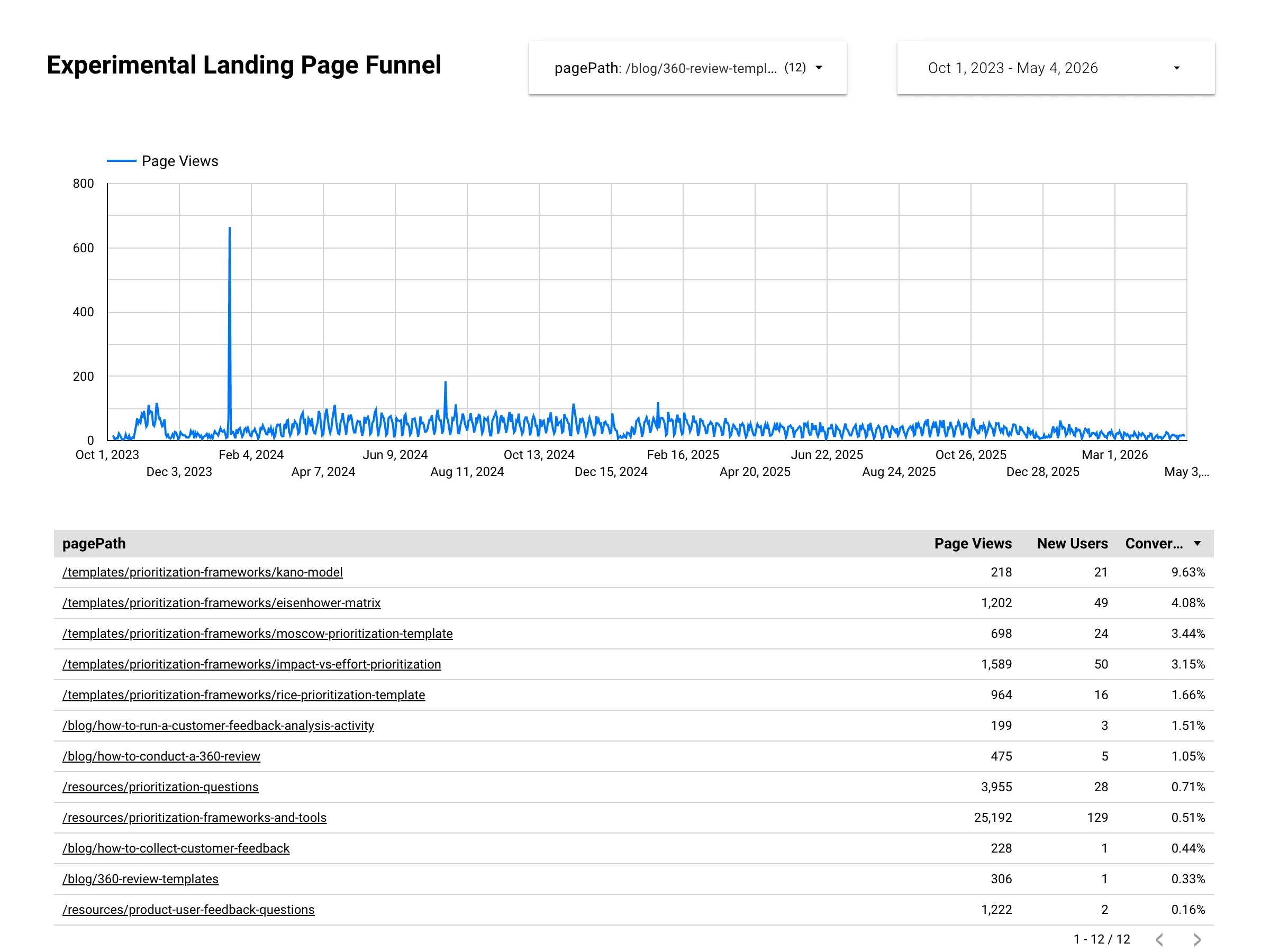 New markets content by conversion